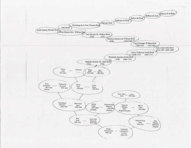 clark family tree